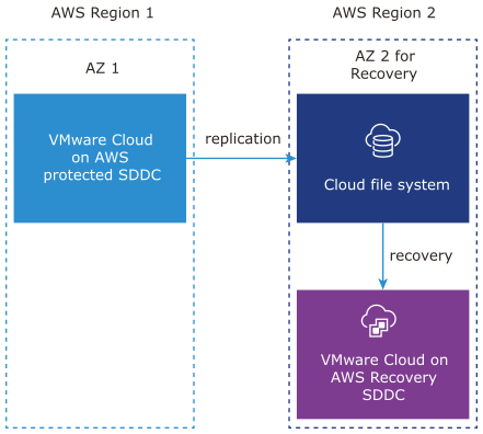 With cross region protection, you use one region for recovery and another region for protection.