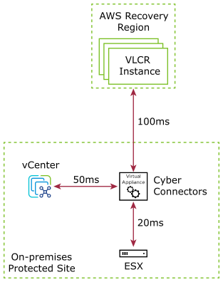 Minimum latency requirements for the network where you deploy the Cyber Recovery connector.