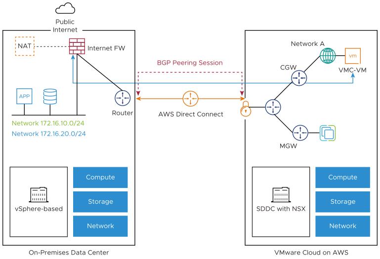 This graphic illustrates a Direct Connect connection to a recovery SDDC.