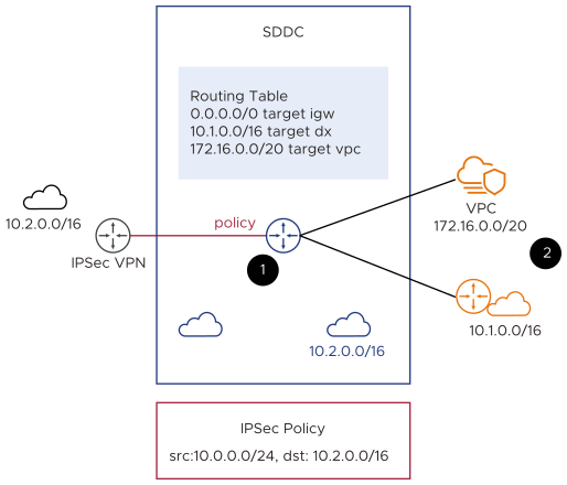 VMware Cloud DR connectivity with an layer 2VPN.