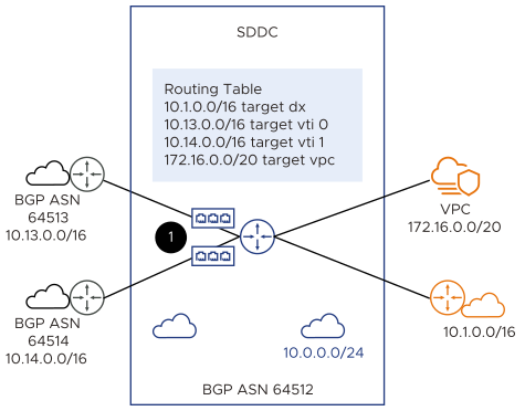This graphic shows a policy-based VPN configuration for connecting to a Recovery SDDC.
