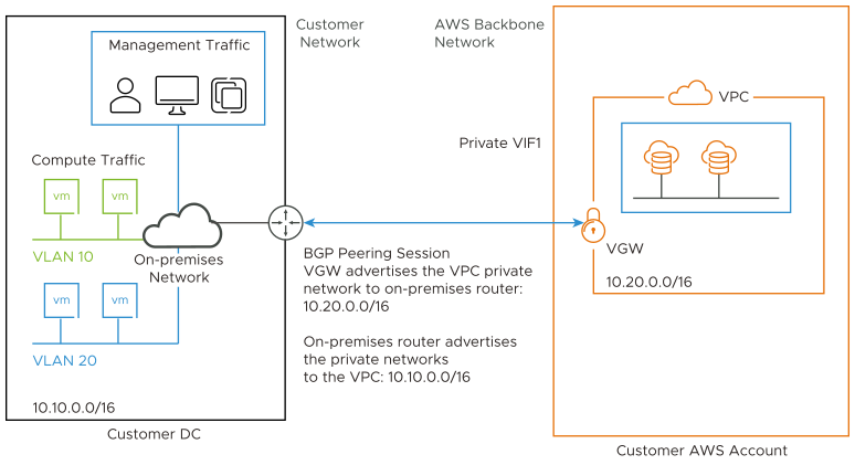 This graphic illustrated a dedicated Direct Connect connection to a recovery SDDC.
