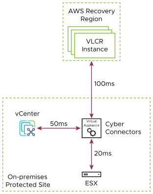 Minimum latency requirements for the network where you deploy the Cyber Recovery connector.