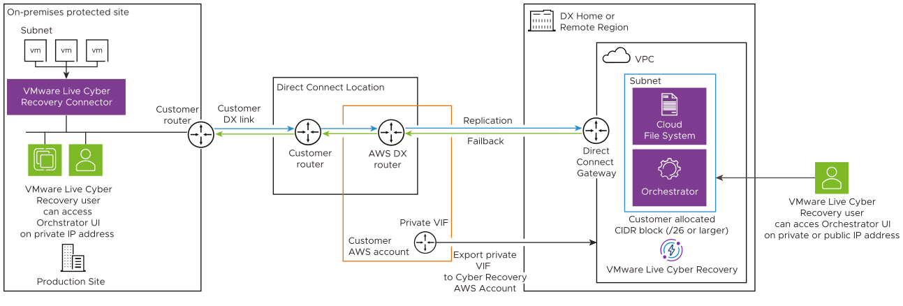 VMware Live Cyber Recovery with AWS Direct Connect Private VIF