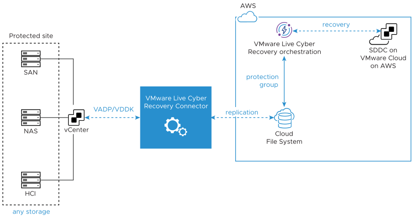 The Cyber Recovery connector architecture shows how the connector connects to you protected site vCenter.