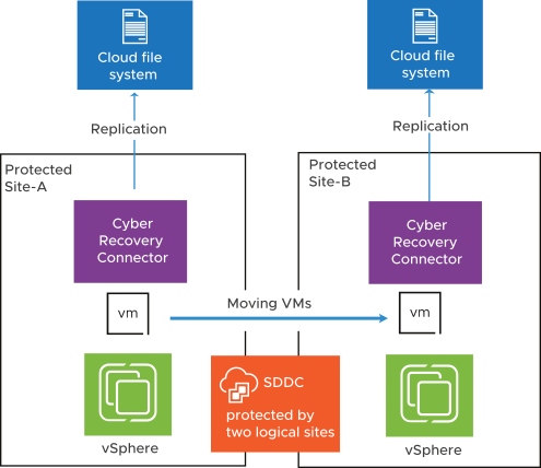 Moving VMs between two protected sites of the same SDDC