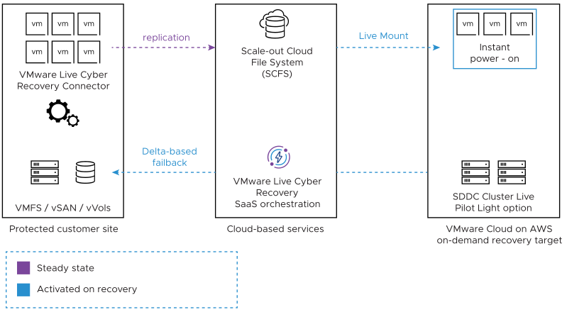 VMware Live Cyber Recovery Components and Architecture – GN BLOG