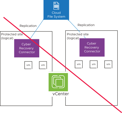 You cannot use a single vCenter with two protected sites if you are only using one cloud file system.