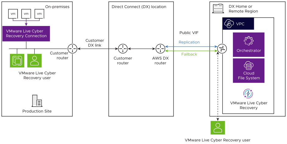 VMware Live Cyber Recovery with AWS Direct Connect Public VIF