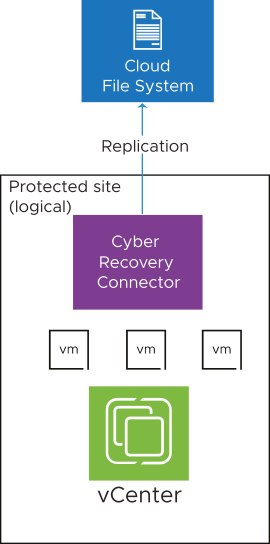 A ptotected site topology consists of a vCenter Server, a Cyber Recovery connector, and a cloud file system.