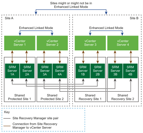 Site Recovery Manager in a Shared Protected Site and Shared Recovery Site Configuration