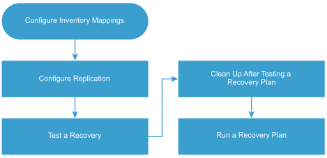 Diagram showing the steps to prepare for using VMware Live Site Recovery.