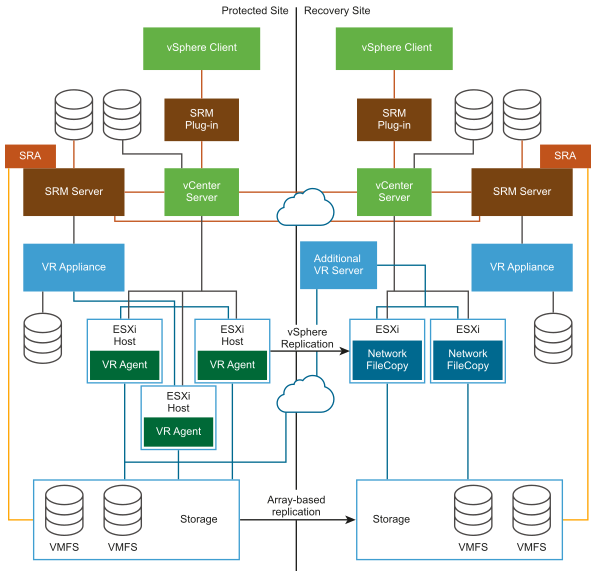 SRM architecture with array-based replication and vSphere Replication
