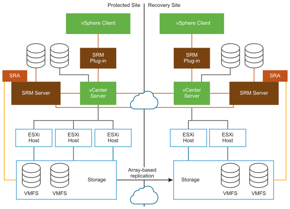 Site Recovery Manager architecture with array-based replication.