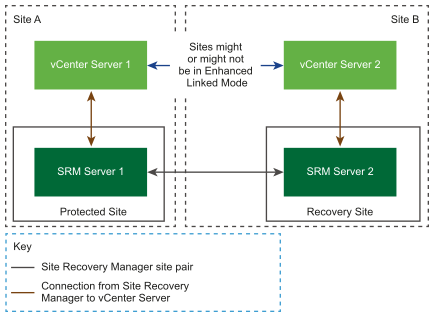 Site Recovery Manager in a two-site topology with one vCenter Server per Platform Services Controller