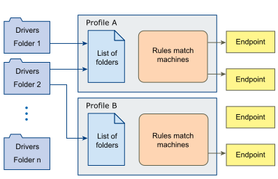 How driver library rules associate drivers to endpoints.