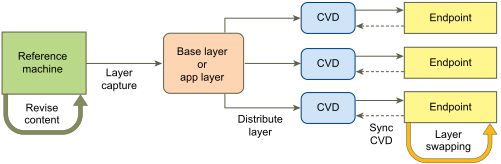 Layer management life cycle involves layer capture from a reference machine, layer assignment to endpoints, and CVD synchronization.