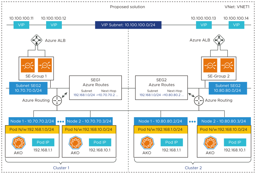 AKO Static Routing in Azure