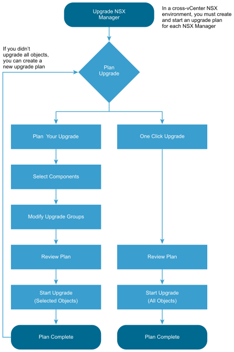 A flow chart of the upgrade process using upgrade coordinator. One click upgrade upgrades all components. Plan your upgrade allows you to select which components to upgrade.