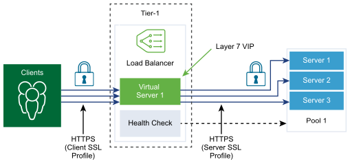 A diagram of end-to-end SSL.