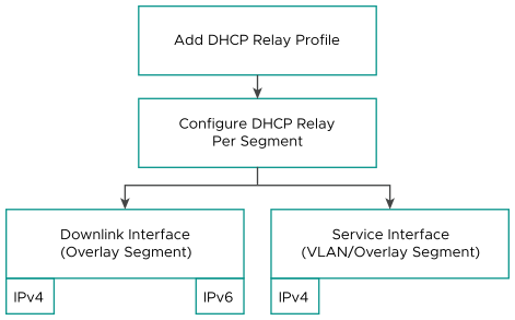 High level overview of DHCP Relay configuration in NSX-T Data Center.