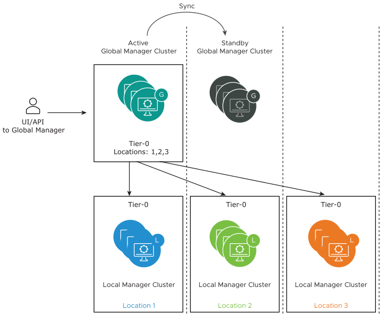 This diagram shows that configurations from the active Global Manager are synced with the standby Global Manager, if you have one, and with all the Local Managers registered with this Global Manager. 