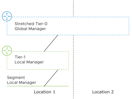 This diagram shows that you can create tier-1 gateways and segments on a single Local Manager if the Global Manager provides a tier-0 gateway that is stretched across multiple locations. 