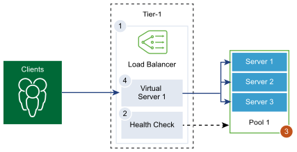 Clients log into a Tier-1 gateway which contains a load balancer with a virtual server that has a server pool. A health check can be be performed on the server pool.