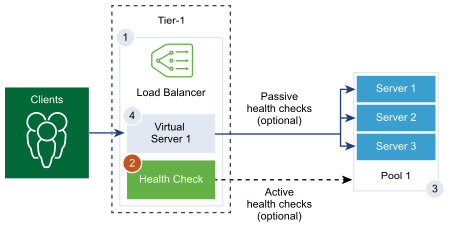 The load balancer on the tier-1 gateway performs health checks on server pool members.