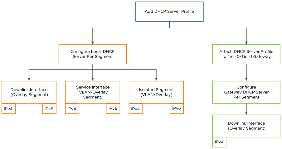 High level overview of DHCP server configuration in NSX-T Data Center.