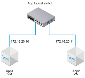 Logical switch with two VMs attached.