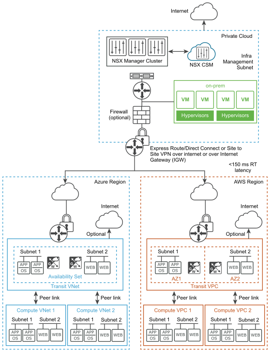 This image depitcts the technical architecture of NSX Cloud. 