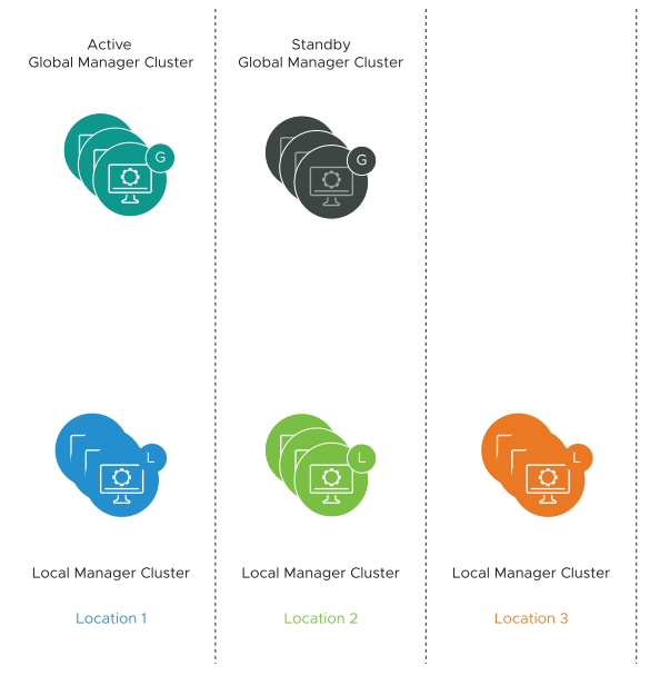 This diagram shows one active Global Manager cluster, one standby Global Manager cluster and three locations: Location 1, Location 2, Location 3, each with one Local Manager cluster. The Local Managers are managed by the Global Manager in a Federation environment. 