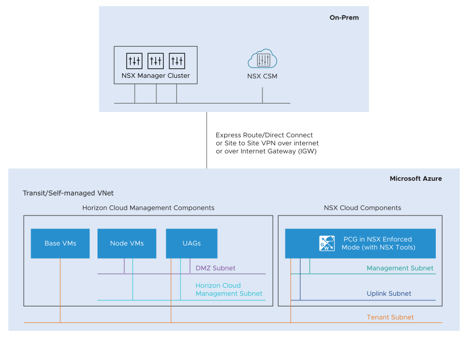 This graphic shows that NSX Cloud management components, namely, NSX Manager and CSM, are deployed on-prem. A VNet in Microsoft Azure is connected with the on-prem components and this VNet contains PCG and the Horizon Cloud Management Components.