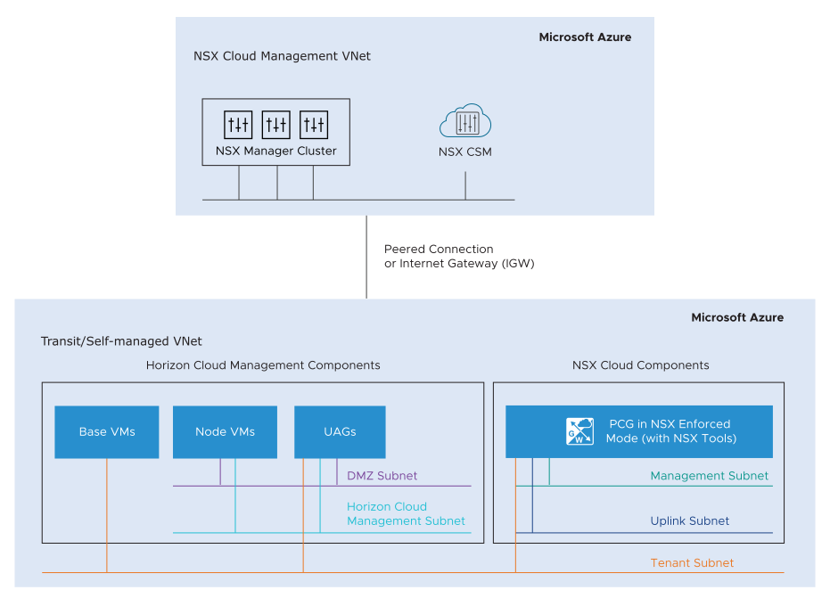 This graphic shows two VNets in Microsoft Azure. The first VNet is the NSX Cloud Management VNet containing NSX Cloud management components, namely NSX Manager and CSM. The second VNet contains PCG and the Horizon Cloud Management Components. Other details are described in the surrounding text.
