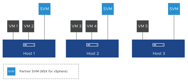 Cluster 1 has three NSX for vSphere prepared hosts, and each host has one partner service virtual machine.