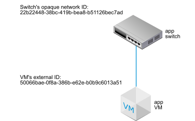 Diagram showing VM attached to a logical switch
