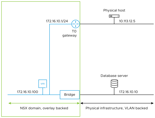 NSX VM communicates with the outside world with bridge and gateway
