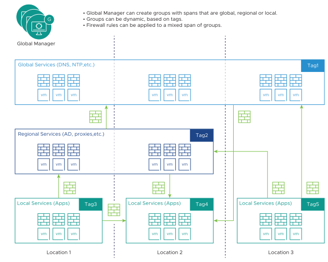 This diagram shows the different possibilities of using the NSX-T Data Center Distributed Firewall in an NSX-T Federation environment.