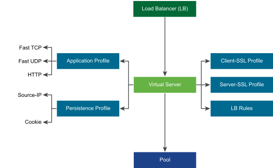 A virtual server has an application profile, a persistence profile, a client-SSL profile, a server-SSL profile, and load balancer rules.