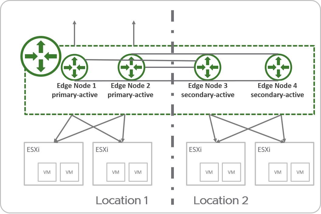 This diagram shows a Stretched Active-Active Tier-0 Gateway with Primary and Secondary Locations