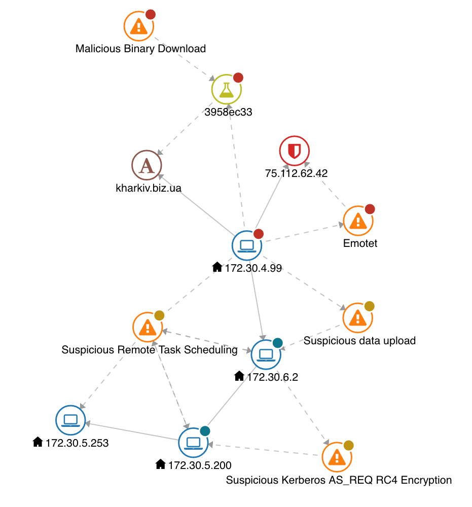 A sample intrusion graph described by the surrounding content