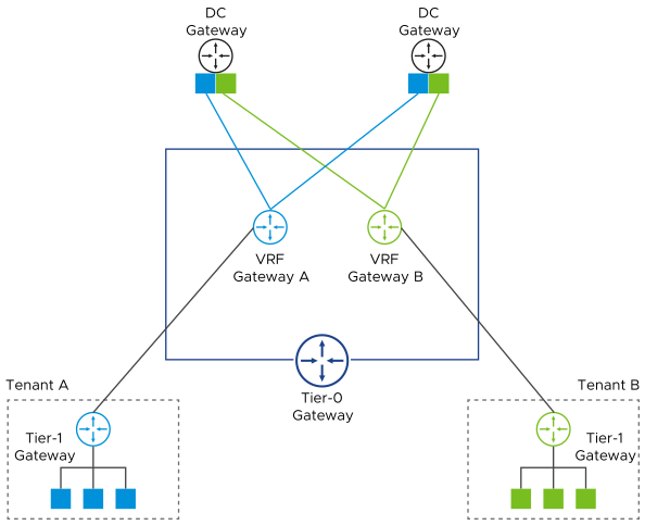 Network topology with a separate tier-0 VRF gateway for each tenant.