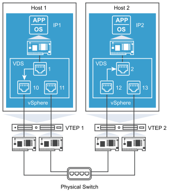 Diagram showing traffic flow between ESXi hosts