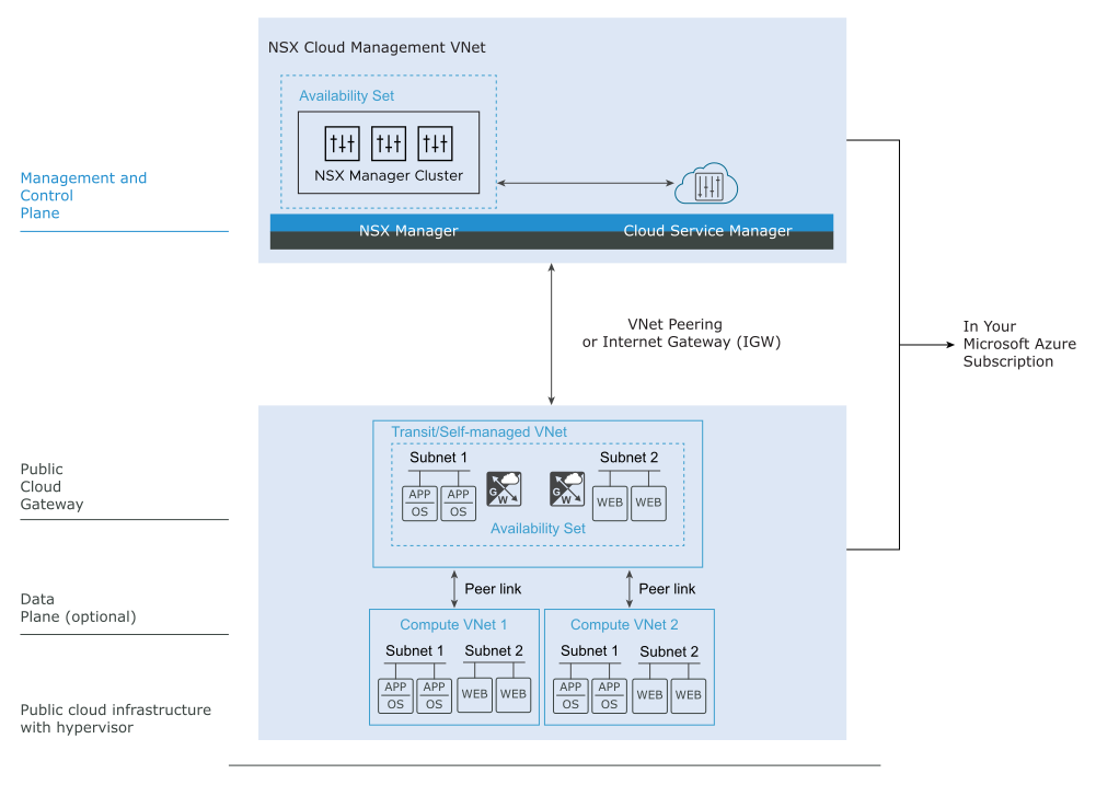 NSX Cloud Components Deployed in Microsoft Azure