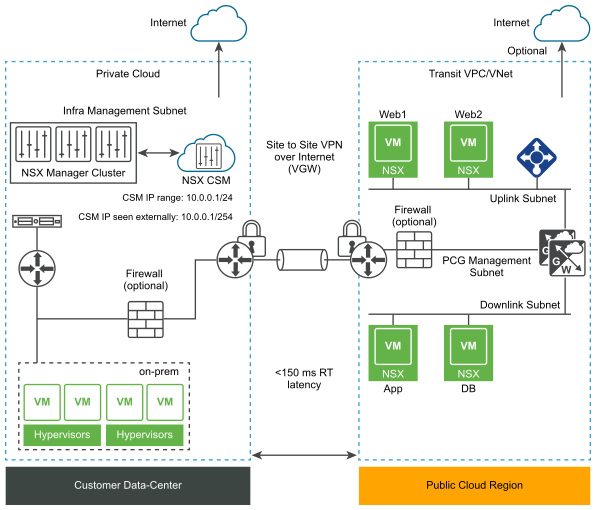 NSX NSX Public Cloud Gateway Architecture with VGW Connectivity