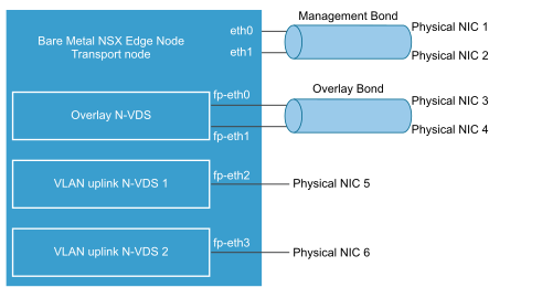 NSX Edge networking for Bare Metal (physical) hosts.
