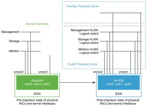 Migration of network interfaces (vmnic0 and vmnic1) from a VSS switch to a N-VDS switch.