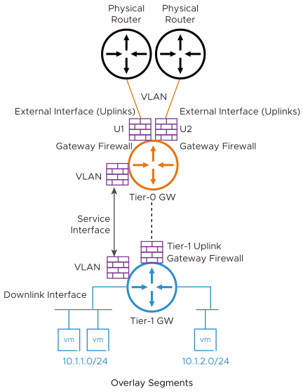 A diagram showing different interface types for NSX gateway.