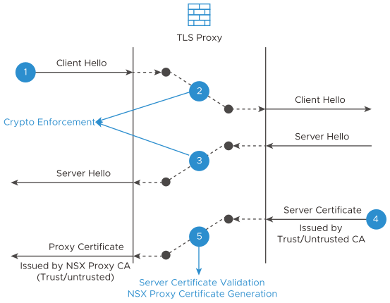 Workflow of external decryption for TLS Inspection from Client Hello to proxy certificate validation